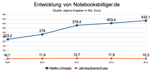 Kennzahlen Notebooksbilliger.de
