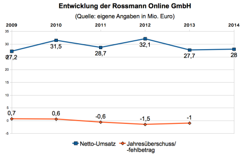 Rossmann Online Zahlen