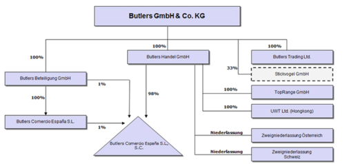Butlers Konzernstruktur
