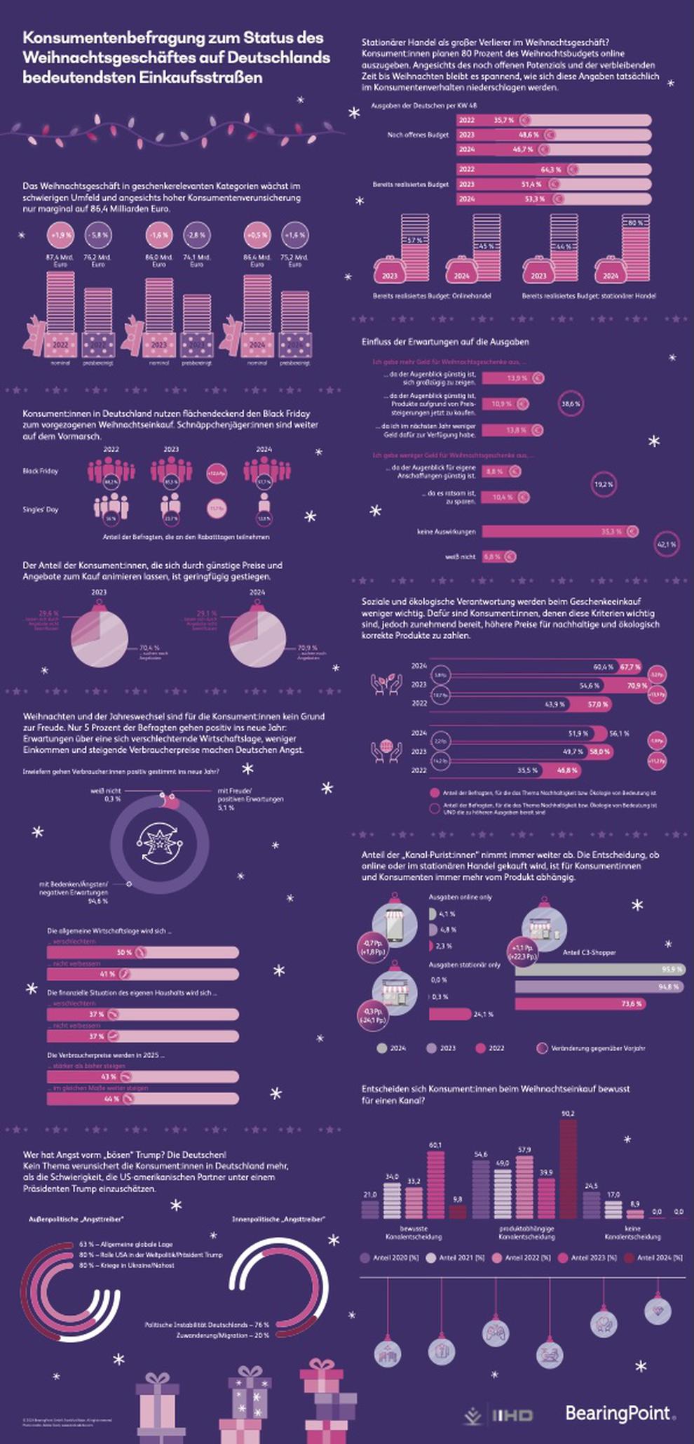 Konsumentenbefragung zum Status des Weihnachtsgeschftes auf Deutschlands bedeutendsten Einkaufsstraen (Bild: Bearingpoint)