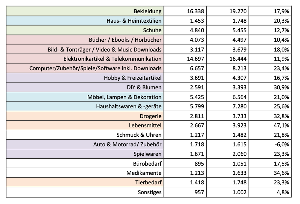 Umsatzentwicklung im E-Commerce mit Waren nach Segmenten 2021 (alle Angaben in Mio. Euro, inklusive USt.) (Bild: BEVH)