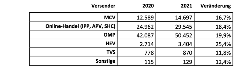 (alle Angaben in Mio. Euro, inklusive USt.) (Bild: BEVH)