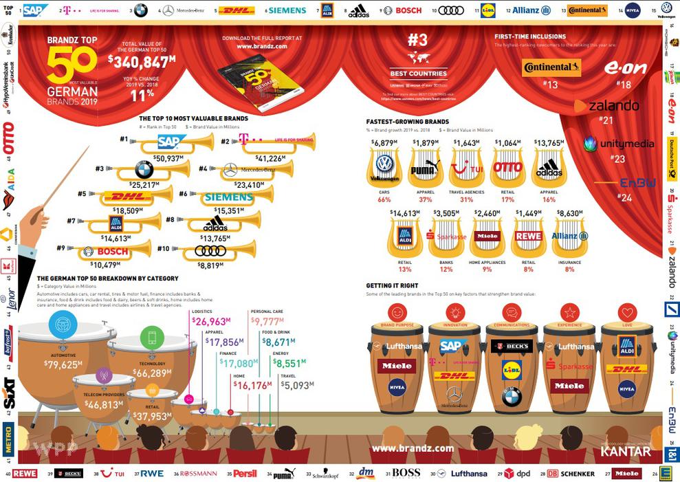 SAP ist die wertvollste deutsche Marke. (Bild: Kantar)