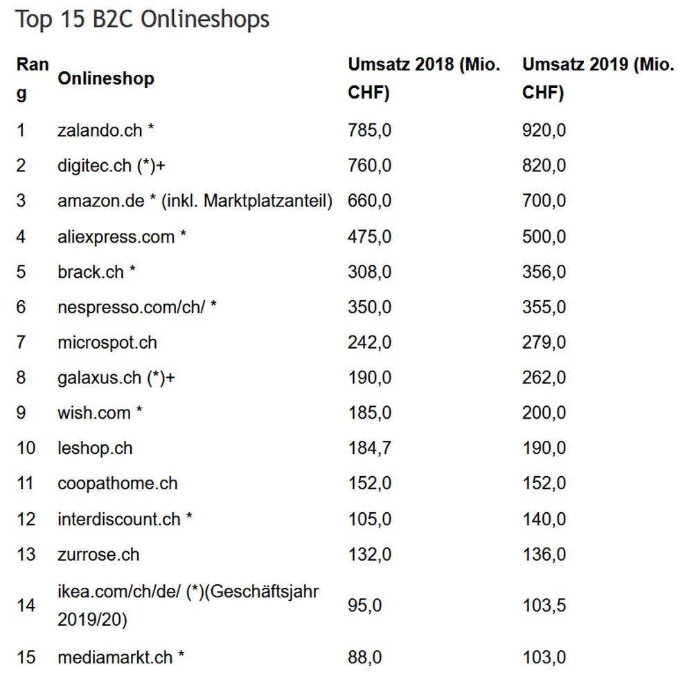  (Bild: Carpathia AG, 'Digital Commerce Schweiz 2020')