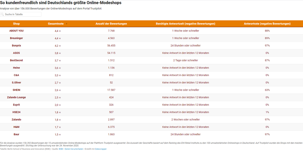 Die kundenfreundlichsten Online-Modeshops: AboutYou und Breuninger fhren das Ranking an. (Bild: Berlin School of Business and Innovation)