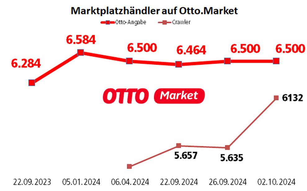 Zahl der Marktplatzhndler auf Otto.market nach Otto-Angaben und laut Crawler (Bild: iBusiness)