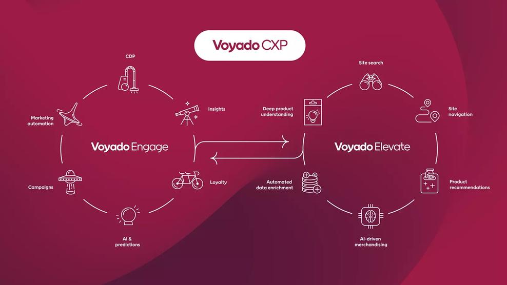 Die Voyado-Customer-Experience-Plattform (Bild: Voyado)