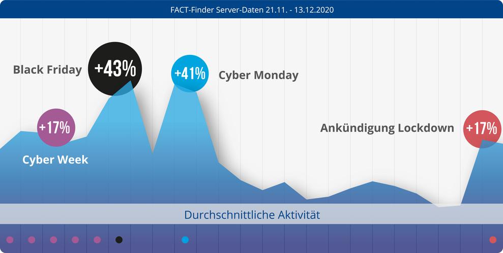 ECommerce-Traffic im Weihnachtsgeschft 2020 (Bild: Fact-Finder)