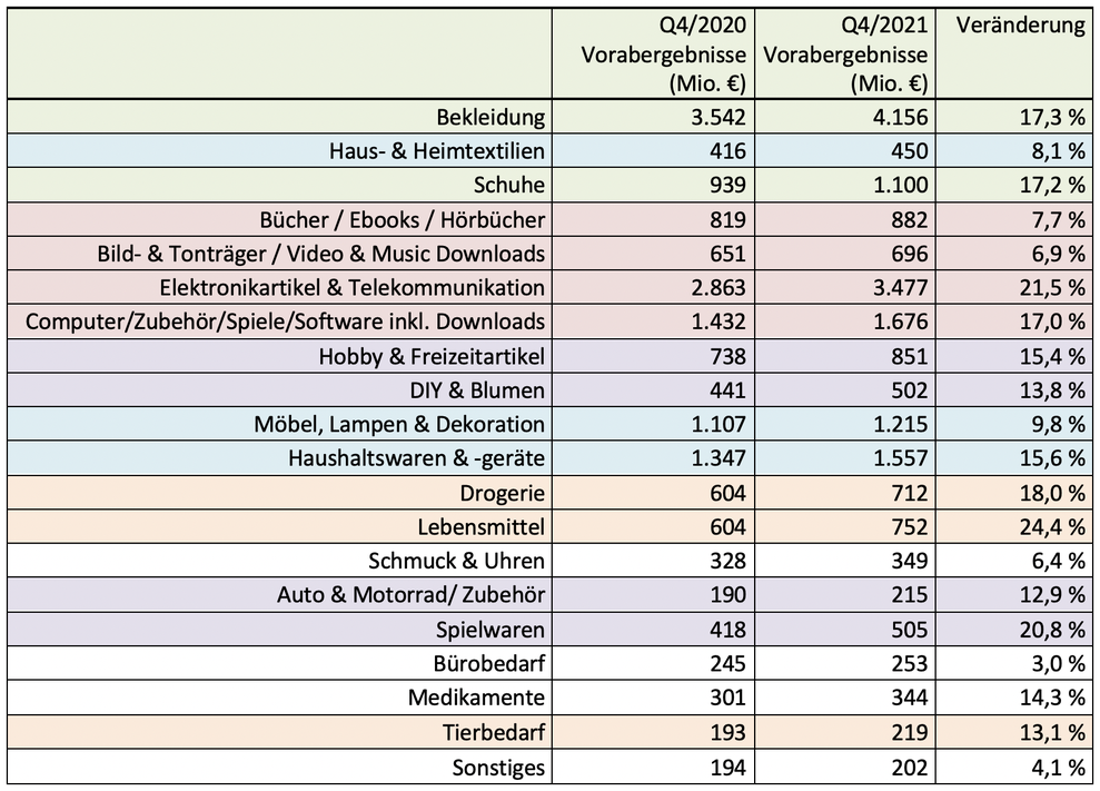  (Bild: Bundesverband E-Commerce und Versandhandel Deutschland e.V. (bevh))