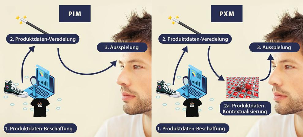 Prodoct Experience Management (PXM) ist die Zukunft fr den Handel (Bild: HighText)