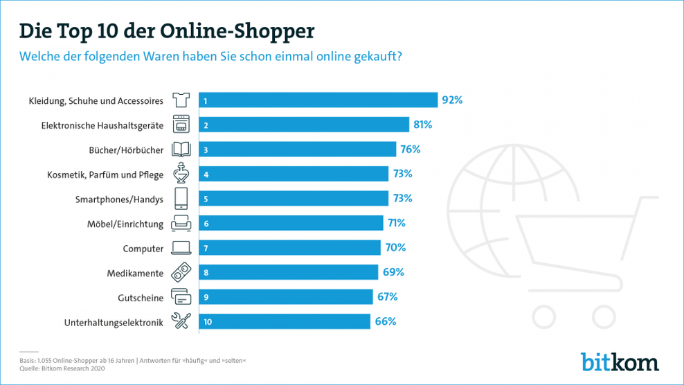  (Bild: Bitkom Research 2020)