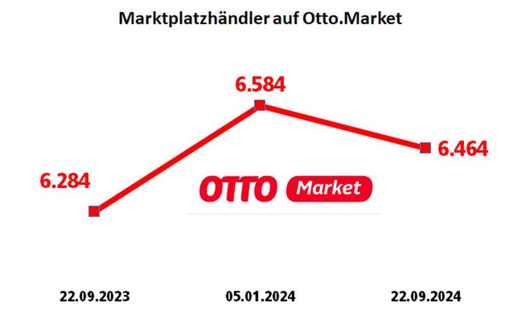  (Bild: neuhandeln.de, Zahlen: Otto.market)