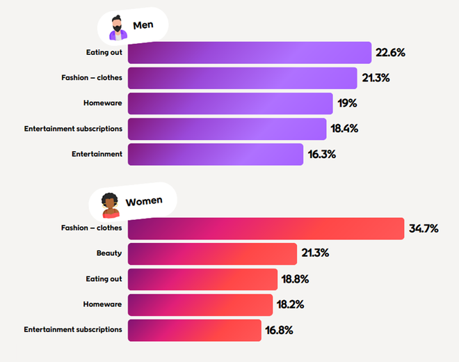 Shopping-Vorlieben auf Social Media nach Geschlechtern (Bild: Voyado)