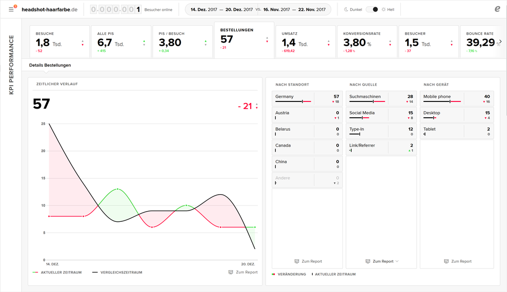 So knnte Ihr Dashboard aussehen. (Bild: Etracker)