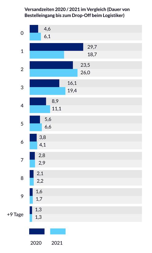  (Bild: ParcelLab)