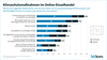 Welche Klimaschutzmanahmen Onlinehndler ergreifen