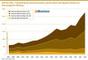 2007 bis 2023 - Entwicklung des Honorarumsatzes und der Anteil nach Agentur-Clustern im Internetagentur-Ranking