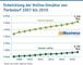 Entwicklung der Online-Umstze von Tierbedarf 2007 bis 2019