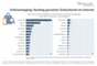 Onlineshopping - Ranking genutzter Einkaufsorte im Internet