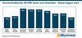 Durchschnittlicher CX-POS-Score nach Branchen  - Stand August 2023