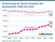 Entwicklung der Online-Umstze von Bchern 2008 bis 2022