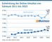 Entwicklung der Online-Umstze von Schmuck 2011 bis 2022