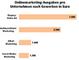 Wie viel deutsche Unternehmen im Onlinemarketing ausgeben nach Gewerken