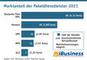 Marktanteil der Paketdienstleister 2021