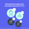 Nettogewinnmargen einzelner Branchen Q3/2022 vs. Q3/2021