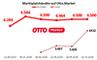 Zahl der Marktplatzhndler auf Otto.market nach Otto-Angaben und laut Crawler