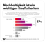 Nachhaltigkeit ist wichtiges Kaufkriterium