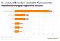 In welchen Branchen Kundenbindungsprogramme genutzt werden