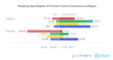 Shopping-Apps - Kosten fr Registrierung, Kauf und Conversions in verschiedenen Regionen