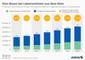 ECommerce-Umsatz mit Lebensmitteln und Drogerieprodukten in Deutschland 2015 bis 2021