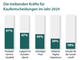 Die treibenden Krfte fr Kaufentscheidungen im Jahr 2024