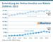 Entwicklung der Online-Umstze von Mbeln 2008 bis 2023