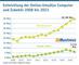 Entwicklung der Online-Umstze Computer und Zubehr 2008 bis 2023