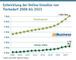 Entwicklung der Online-Umstze von Tierbedarf 2008 bis 2023