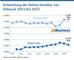 Entwicklung der Online-Umstze von Schmuck 2011 bis 2023