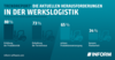 Digitale Transformation - Aktuelle Herausforderungen in der Werkslogistik