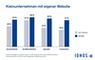 Eigene Websitenutzung von KMUs in Europa 2021