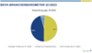 BEVH-Branchenbarometer Q1/2023 Umsatzentwicklung