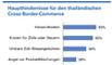 Haupthindernisse fr den thailndischen Cross-Border-Commerce