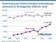 Entwicklung der Online-Umstze Unterhaltungselektronik & TK-Endgerte 2009 bis 2018