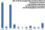 Was ist Ihr bevorzugter Weg ein Unternehmen zu kontaktieren, wenn Sie eine einfache Frage haben (z.B. ffnungszeiten erfragen/  eine Rechnungskopie anfordern)?