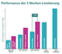 Performance der 3-Wochen-Limitierung