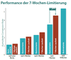 Performance der 7-Wochen-Limitierung