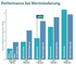 Performance bei Wertminderung
