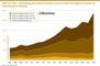 2007 bis 2022 - Entwicklung des Honorarumsatzes und der Anteil nach Agentur-Clustern im Internetagentur-Ranking