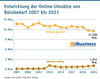 Preview von Entwicklung der Online-Umstze von Brobedarf 2007 bis 2021